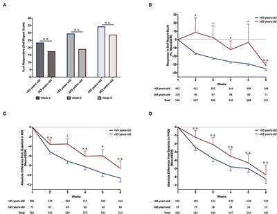 In Older Adults the Antidepressant Effect of Repetitive Transcranial Magnetic Stimulation Is Similar but Occurs Later Than in Younger Adults